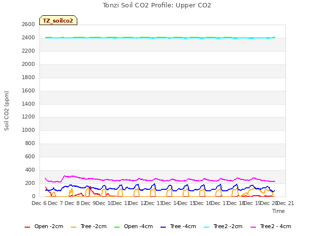 plot of Tonzi Soil CO2 Profile: Upper CO2