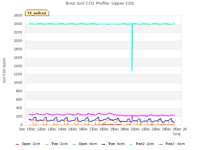 plot of Tonzi Soil CO2 Profile: Upper CO2