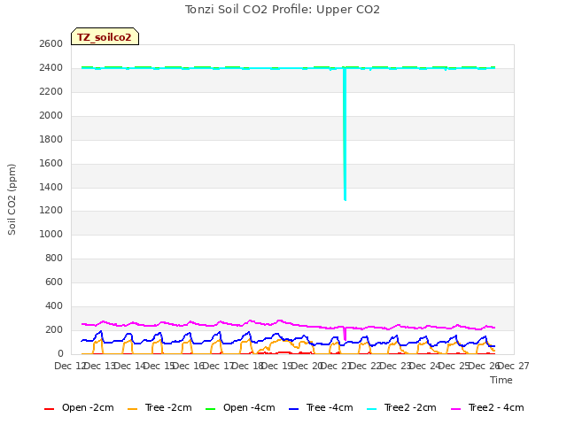 plot of Tonzi Soil CO2 Profile: Upper CO2