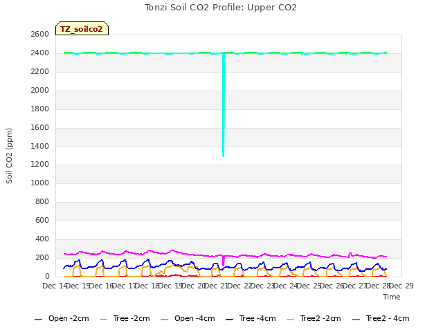 plot of Tonzi Soil CO2 Profile: Upper CO2