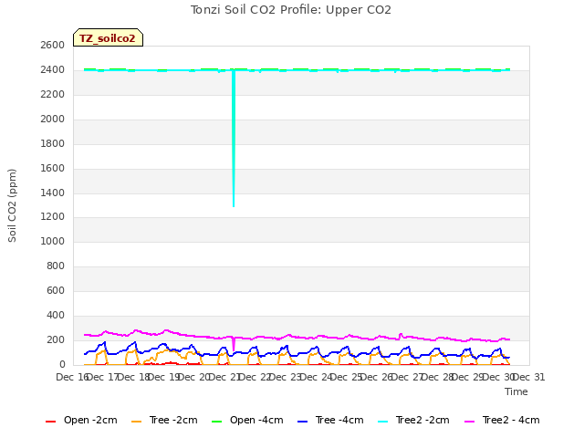plot of Tonzi Soil CO2 Profile: Upper CO2