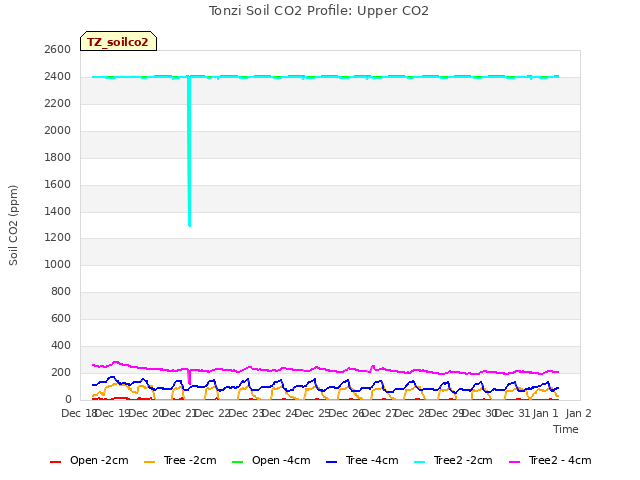 plot of Tonzi Soil CO2 Profile: Upper CO2