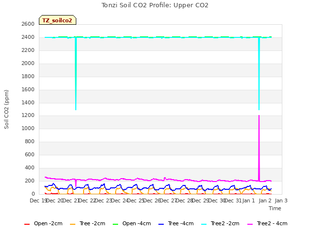 plot of Tonzi Soil CO2 Profile: Upper CO2