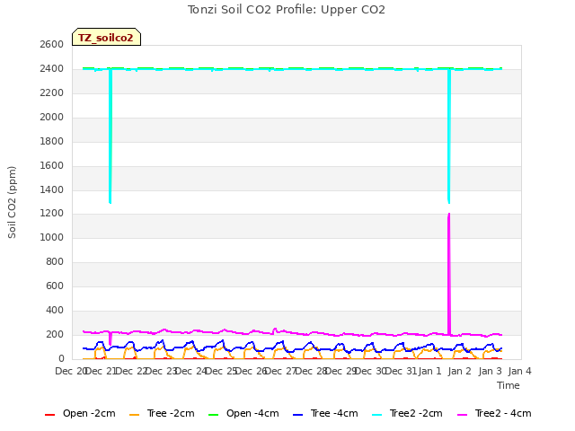 plot of Tonzi Soil CO2 Profile: Upper CO2