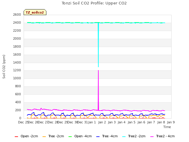 plot of Tonzi Soil CO2 Profile: Upper CO2