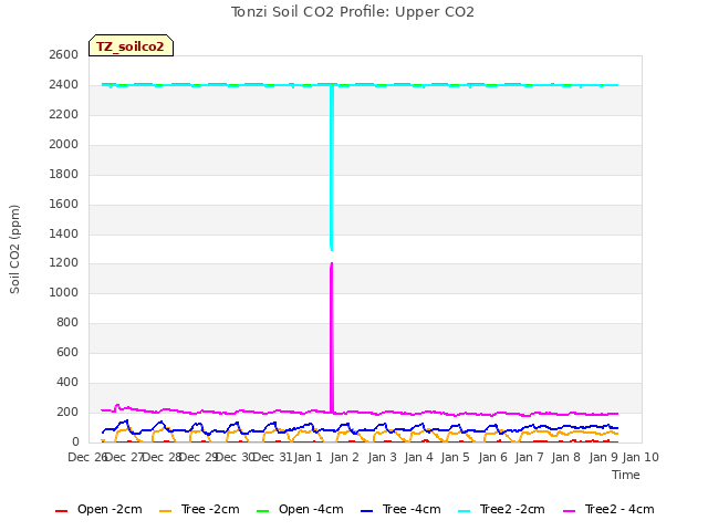 plot of Tonzi Soil CO2 Profile: Upper CO2