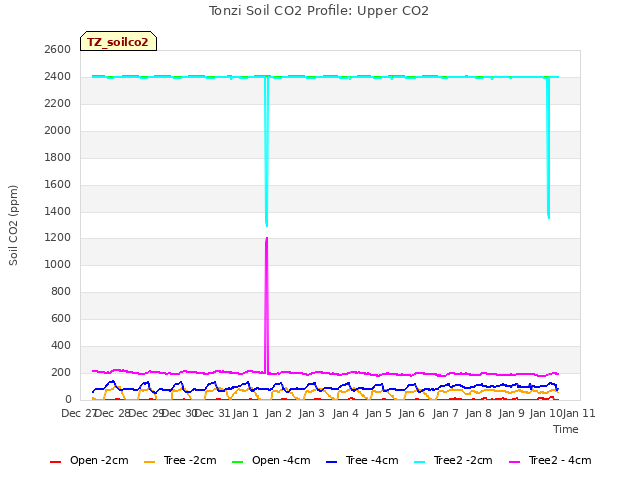 plot of Tonzi Soil CO2 Profile: Upper CO2