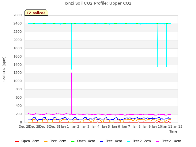 plot of Tonzi Soil CO2 Profile: Upper CO2