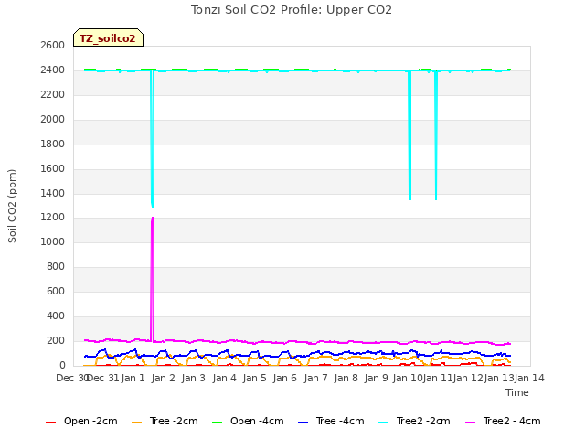 plot of Tonzi Soil CO2 Profile: Upper CO2