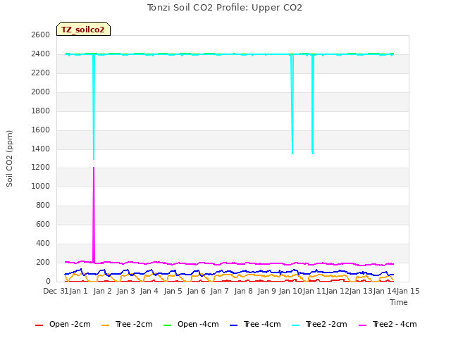 plot of Tonzi Soil CO2 Profile: Upper CO2