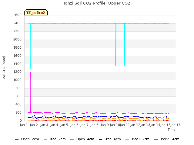 plot of Tonzi Soil CO2 Profile: Upper CO2