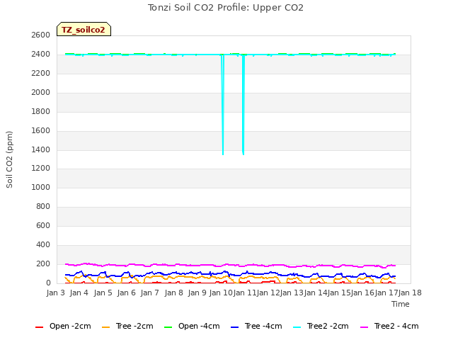 plot of Tonzi Soil CO2 Profile: Upper CO2