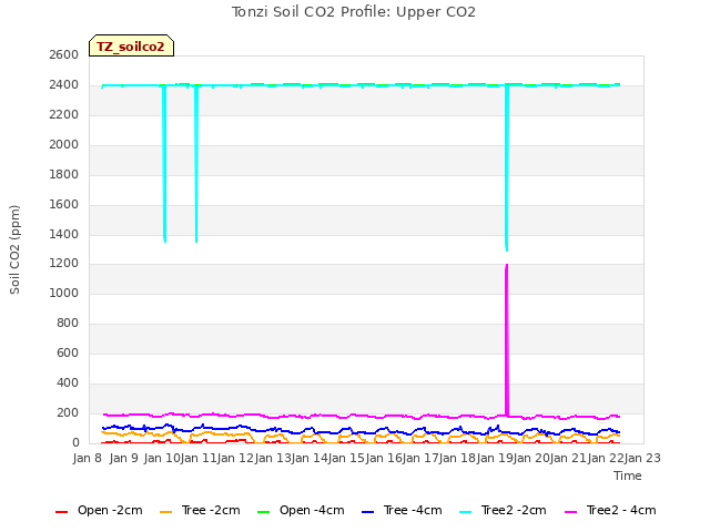 plot of Tonzi Soil CO2 Profile: Upper CO2