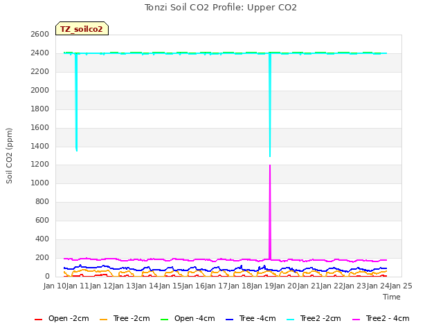 plot of Tonzi Soil CO2 Profile: Upper CO2