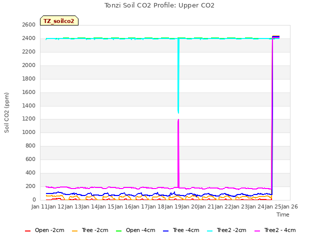 plot of Tonzi Soil CO2 Profile: Upper CO2