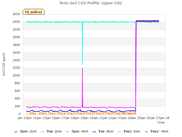 plot of Tonzi Soil CO2 Profile: Upper CO2