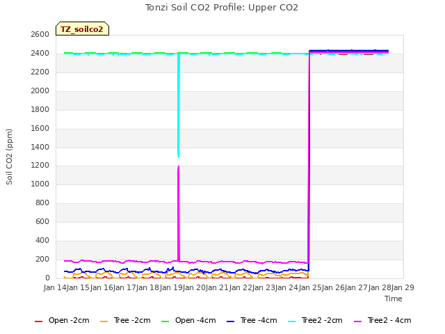 plot of Tonzi Soil CO2 Profile: Upper CO2