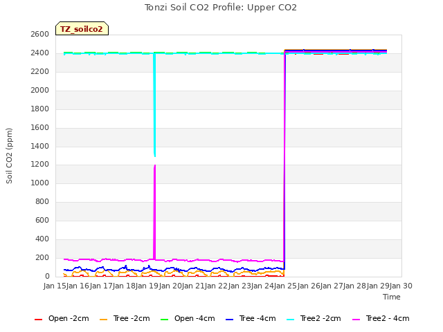 plot of Tonzi Soil CO2 Profile: Upper CO2