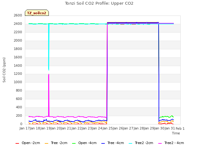 plot of Tonzi Soil CO2 Profile: Upper CO2