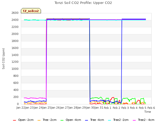 plot of Tonzi Soil CO2 Profile: Upper CO2