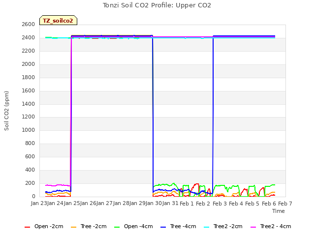 plot of Tonzi Soil CO2 Profile: Upper CO2