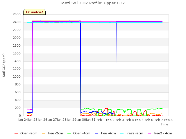 plot of Tonzi Soil CO2 Profile: Upper CO2