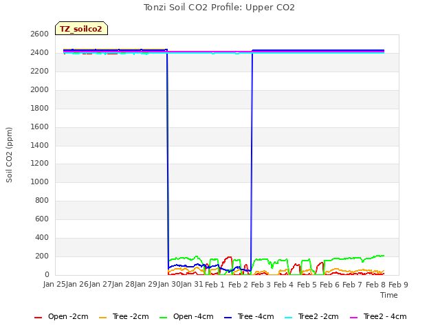 plot of Tonzi Soil CO2 Profile: Upper CO2