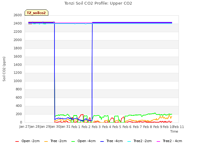 plot of Tonzi Soil CO2 Profile: Upper CO2