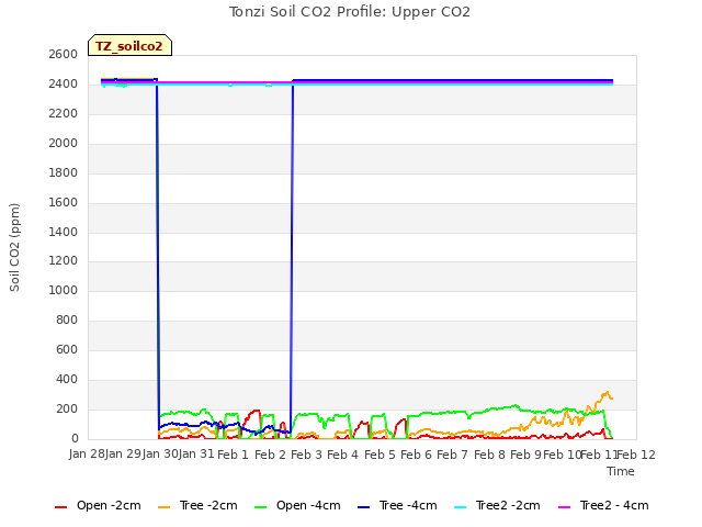 plot of Tonzi Soil CO2 Profile: Upper CO2