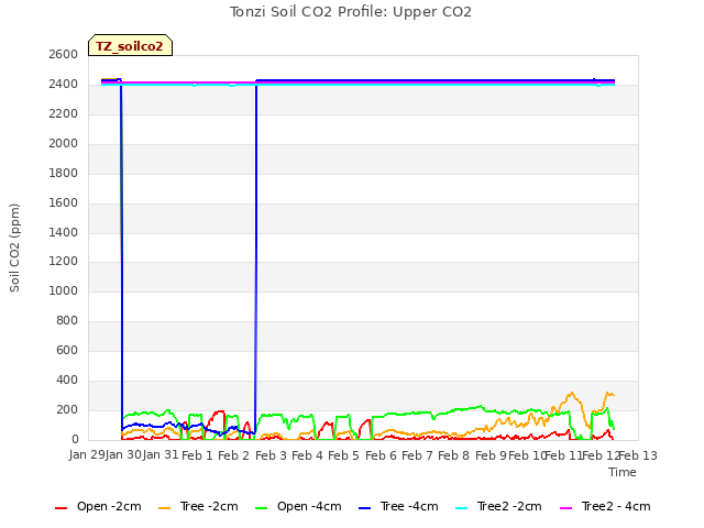 plot of Tonzi Soil CO2 Profile: Upper CO2