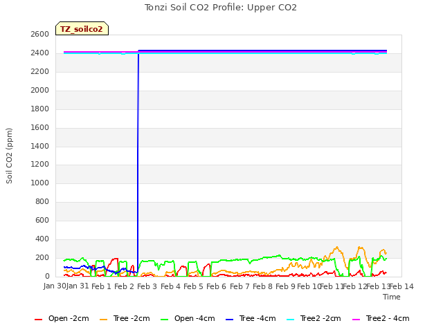 plot of Tonzi Soil CO2 Profile: Upper CO2