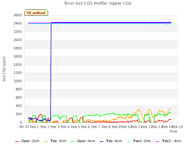 plot of Tonzi Soil CO2 Profile: Upper CO2
