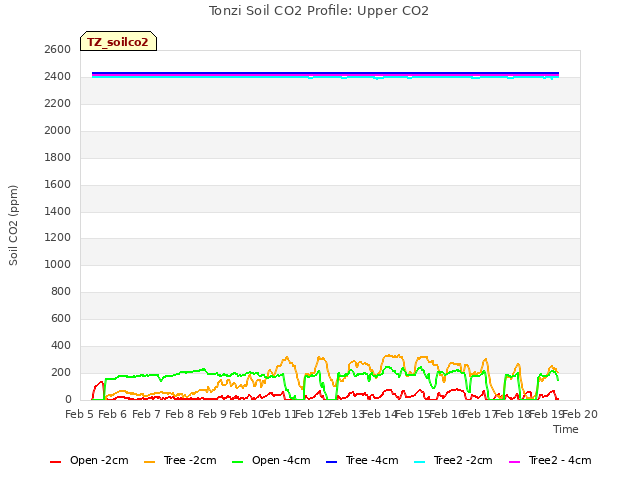 plot of Tonzi Soil CO2 Profile: Upper CO2