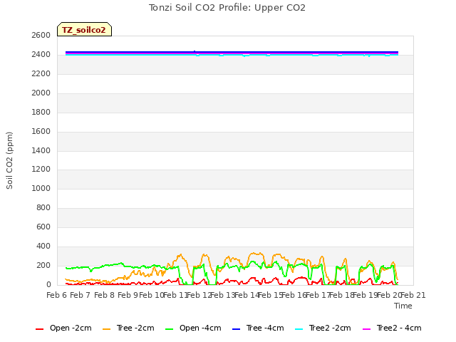 plot of Tonzi Soil CO2 Profile: Upper CO2