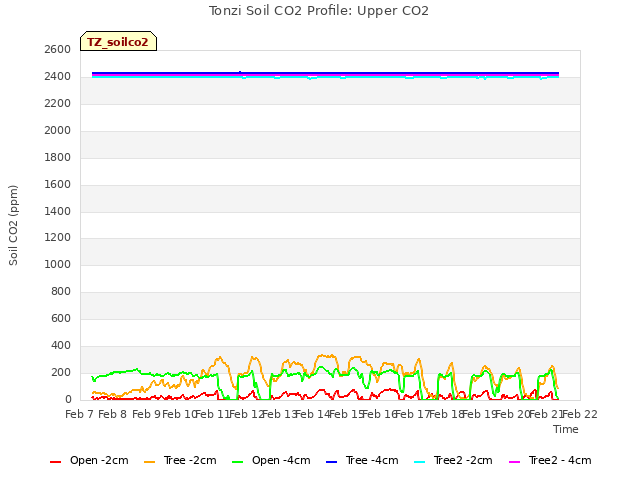 plot of Tonzi Soil CO2 Profile: Upper CO2