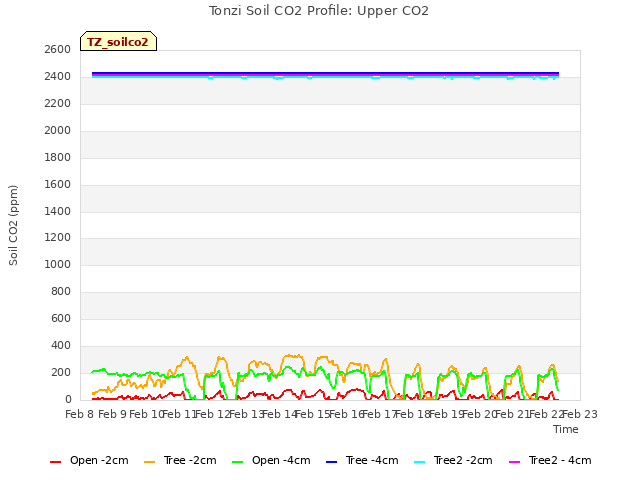 plot of Tonzi Soil CO2 Profile: Upper CO2