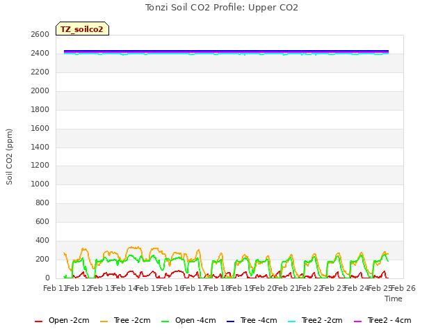 plot of Tonzi Soil CO2 Profile: Upper CO2