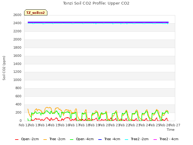 plot of Tonzi Soil CO2 Profile: Upper CO2