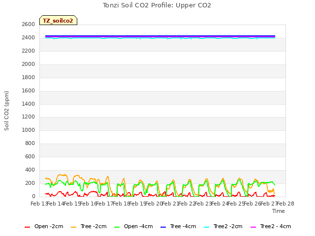 plot of Tonzi Soil CO2 Profile: Upper CO2