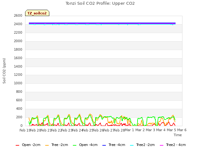 plot of Tonzi Soil CO2 Profile: Upper CO2