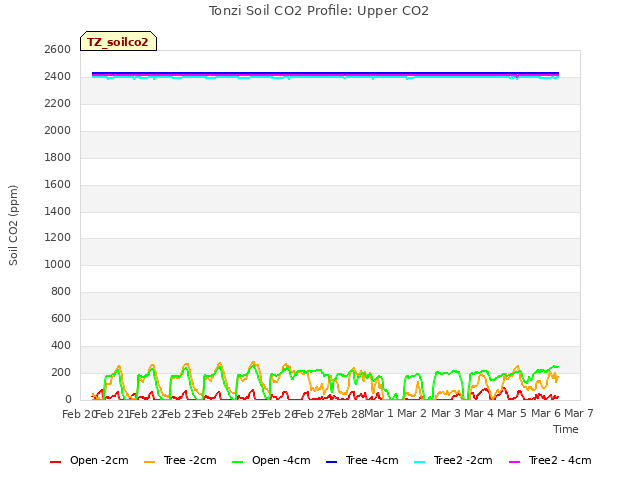 plot of Tonzi Soil CO2 Profile: Upper CO2