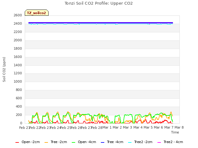plot of Tonzi Soil CO2 Profile: Upper CO2