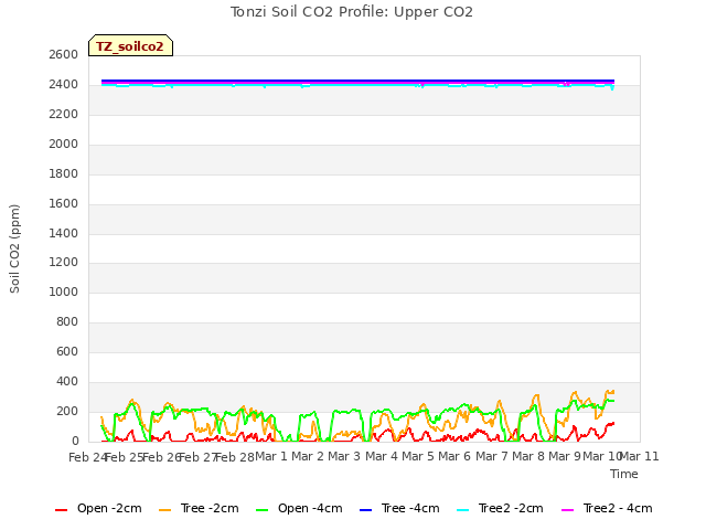 plot of Tonzi Soil CO2 Profile: Upper CO2