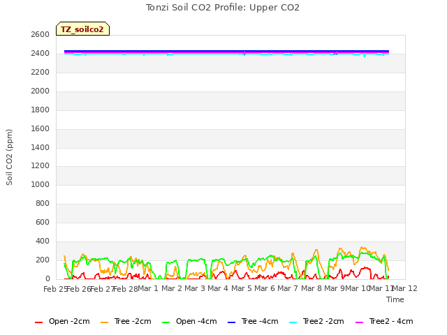 plot of Tonzi Soil CO2 Profile: Upper CO2