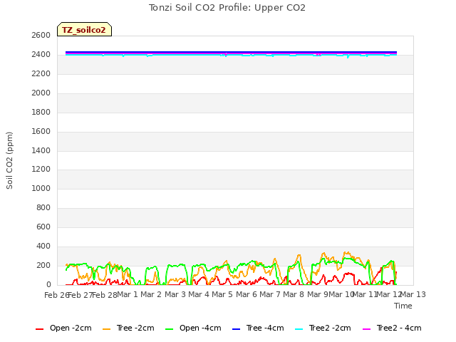 plot of Tonzi Soil CO2 Profile: Upper CO2