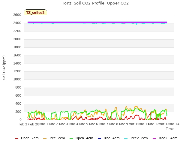 plot of Tonzi Soil CO2 Profile: Upper CO2