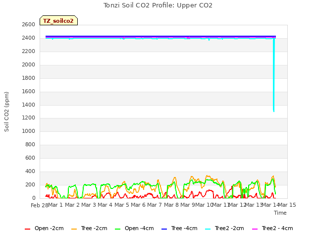 plot of Tonzi Soil CO2 Profile: Upper CO2