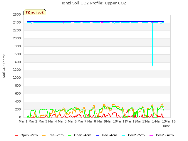 plot of Tonzi Soil CO2 Profile: Upper CO2