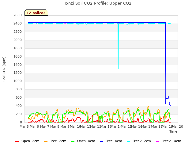 plot of Tonzi Soil CO2 Profile: Upper CO2