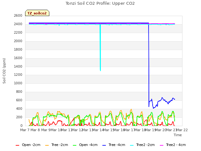plot of Tonzi Soil CO2 Profile: Upper CO2